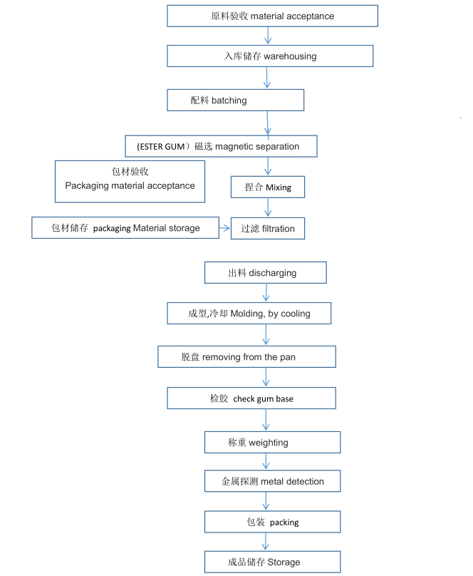 胶基生产流程.png