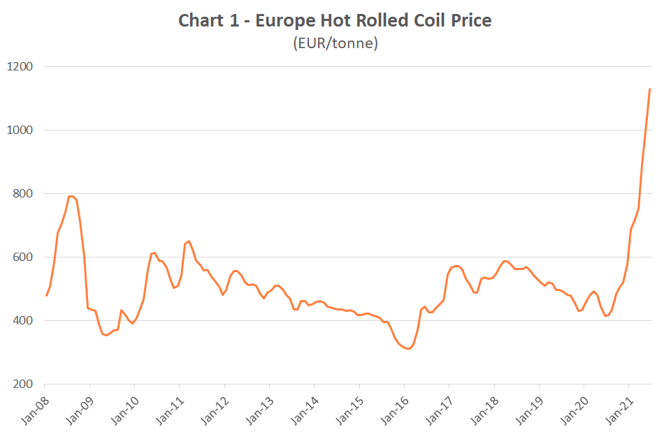 How did steel prices reach record highs during a global pandemic?