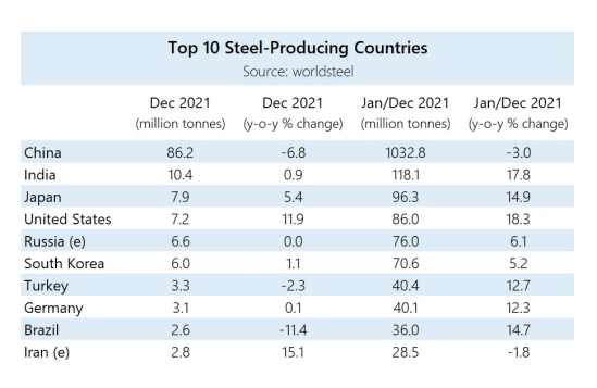 Global crude steel output recovers from virus