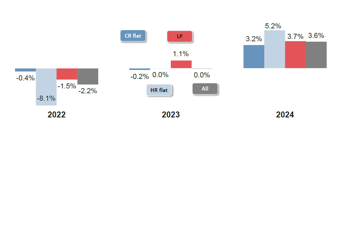 Stainless steel market