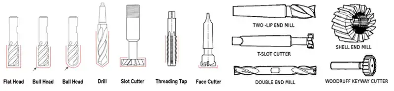 Brief Classification and Application of Tools for Machining Centers ...