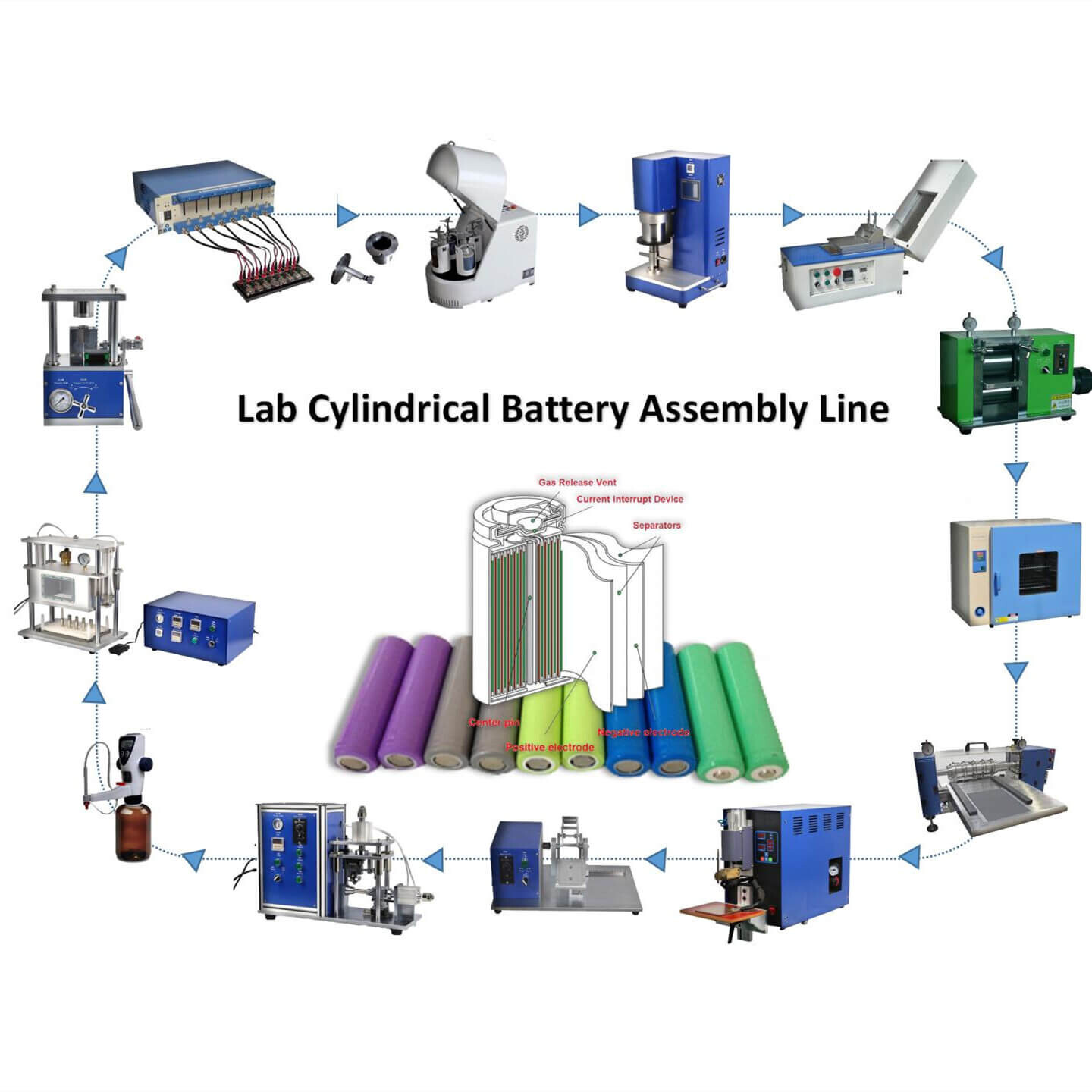 Cylindrical battery laboratory manufacturing factory