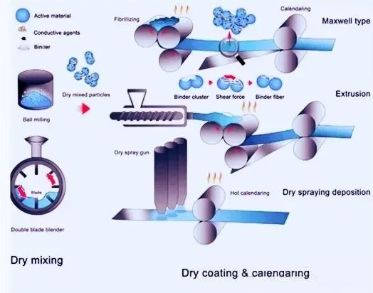 Lithium battery dry electrode process