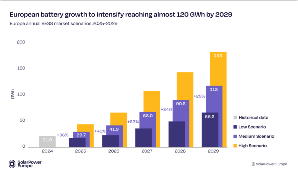 SolarPower Europe forecasts 45% CAGR for battery storage to 2029, urges policymakers to do more