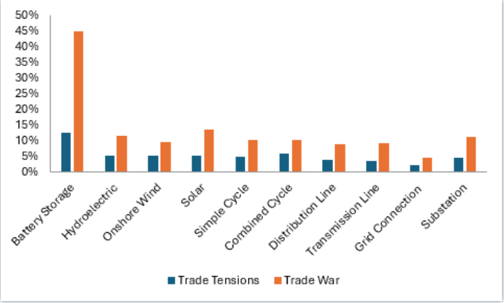 US import tariff analysis spells out extent of challenge facing US battery storage industry
