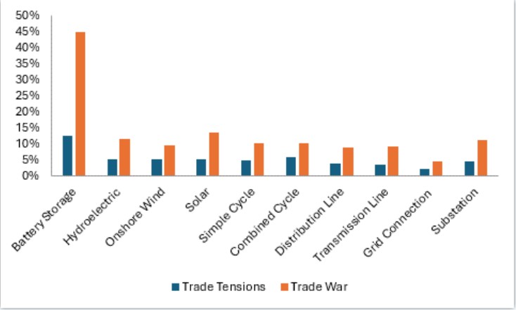 Wood-Mackenzie-tariff-impacts-on-power-sector-costs(06.10).png 1749540162790962531115802624.png