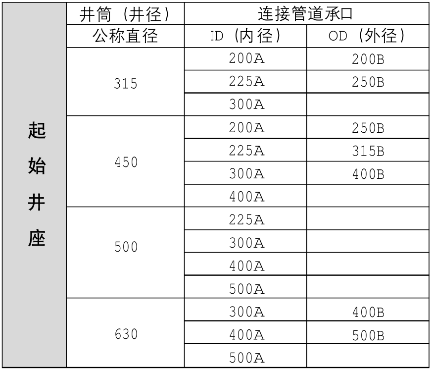 سلسلة ترسبات مياه الأمطار - بدء تشغيل مقعد البئر