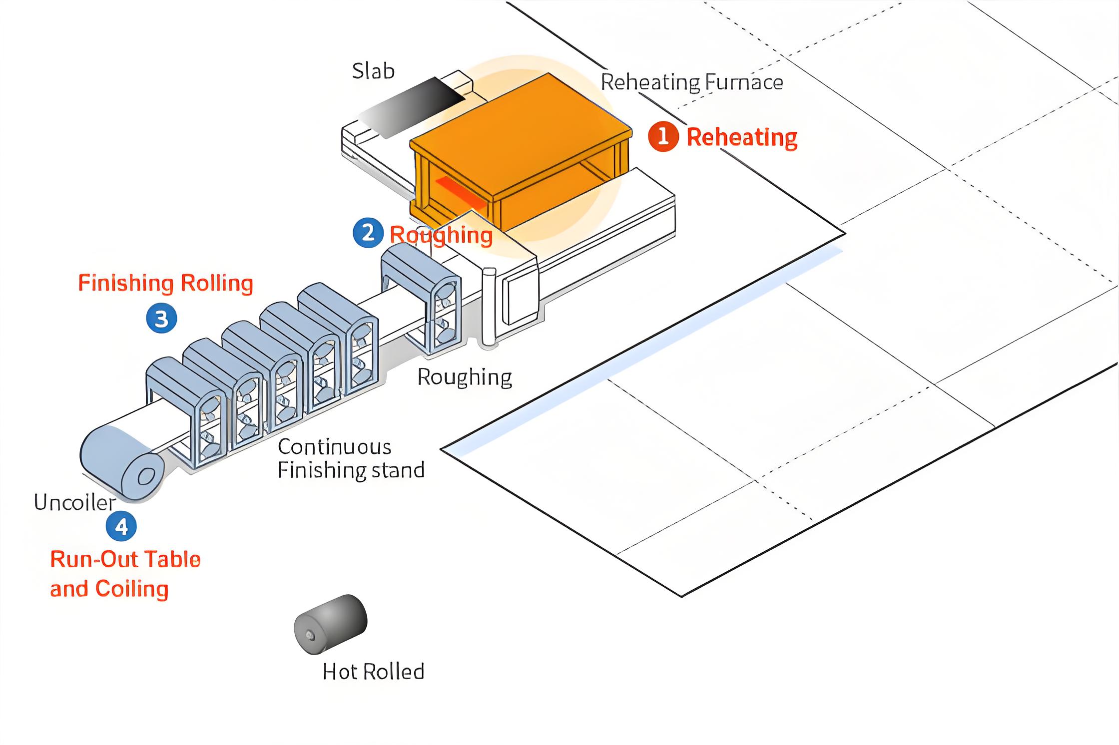 الصلب المدلفن الساخن