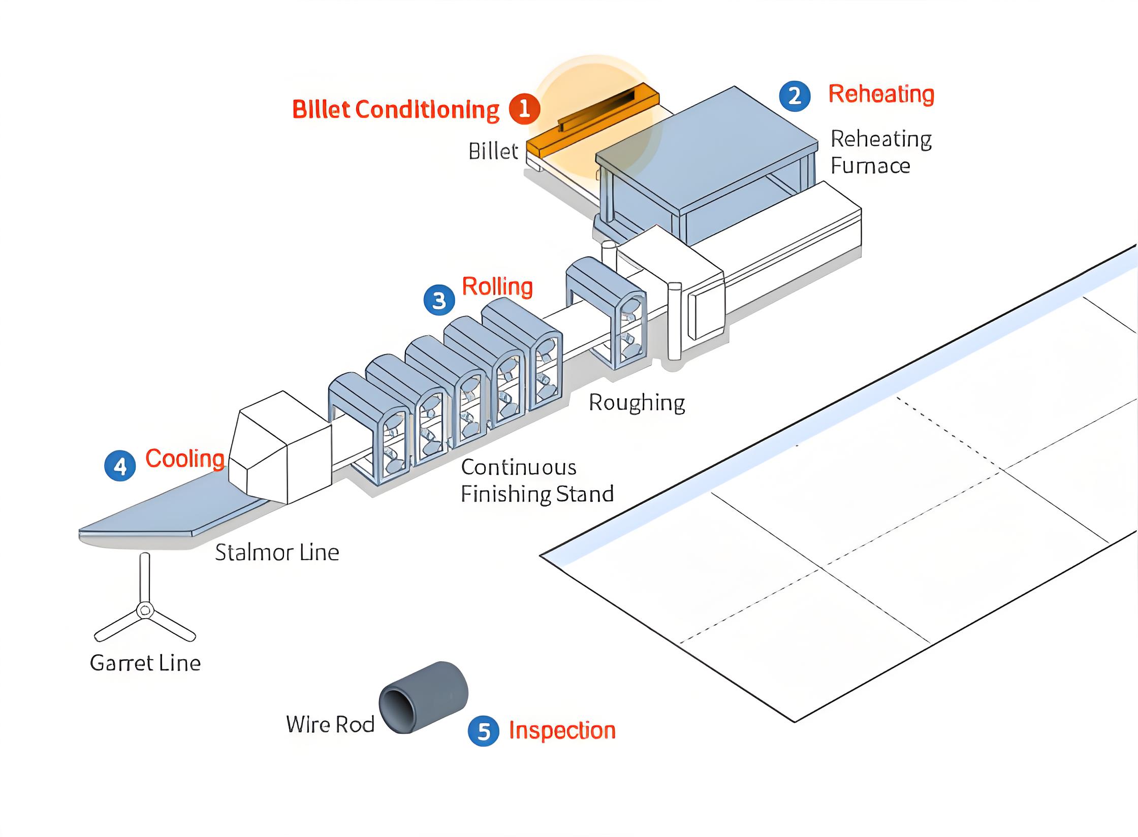 قضبان الأسلاك