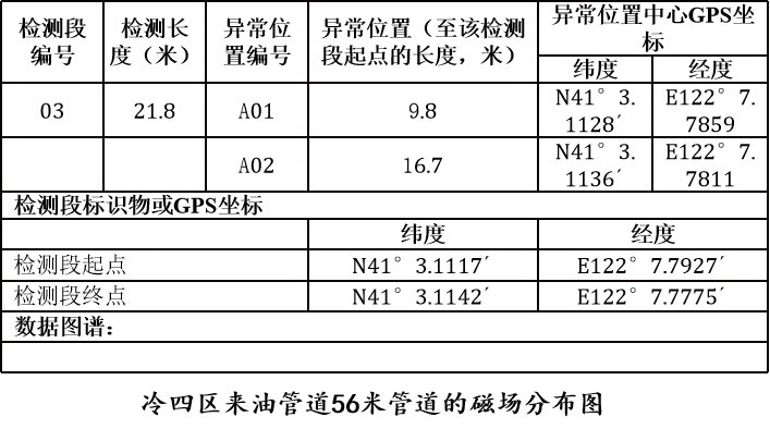 Buried Pipeline Stress Detection System