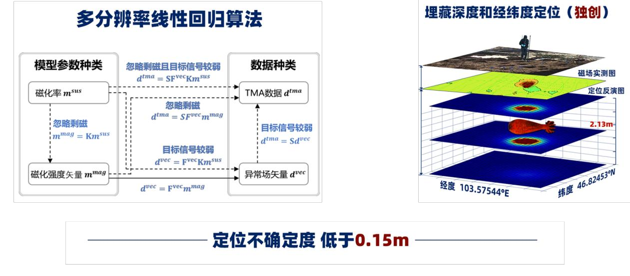 UAV Magnetic Detection Method for Unexploded Ordnance