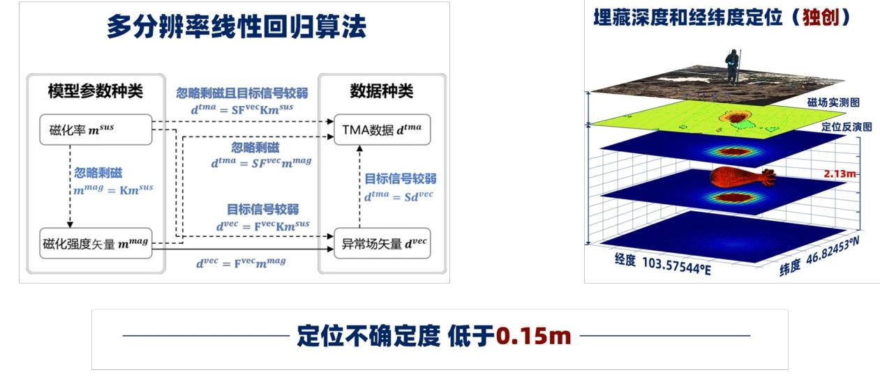 UAV Magnetic Detection Method for Unexploded Ordnance