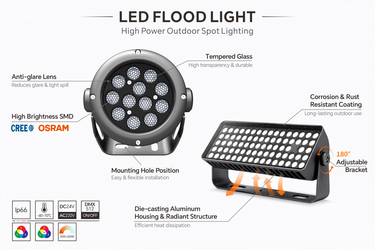 دليل مواصفات كشافات LED: اللومن, انتشار الحزمة, درجة حرارة اللون, وتصنيف IP