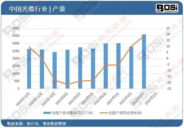 China’s Fiber Optic and Cable Industry Flourishes, Market Scale Continues to Expand China’s Fiber Optic and Cable Industry Flourishes, Market Scale Continues to Expand